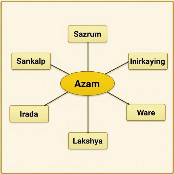 Azam Synonyms and Related Terms