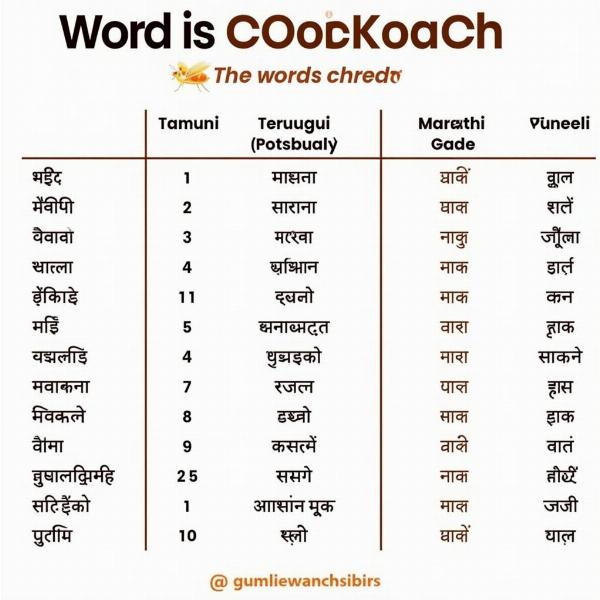 Cockroach in different Indian languages