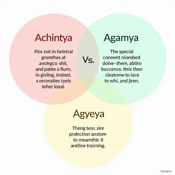 Comparison of Achintya, Agamya, and Agyeya