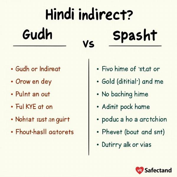 Gudh vs. Spasht in Hindi