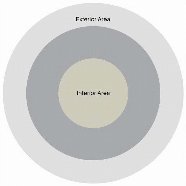 Diagram illustrating the difference between interior and exterior area