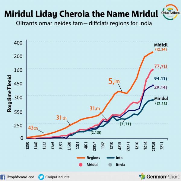 Mridul Name Popularity