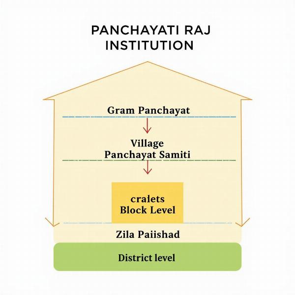 Panchayati Raj Institutions Structure