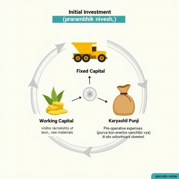 Initial Investment Components in Hindi