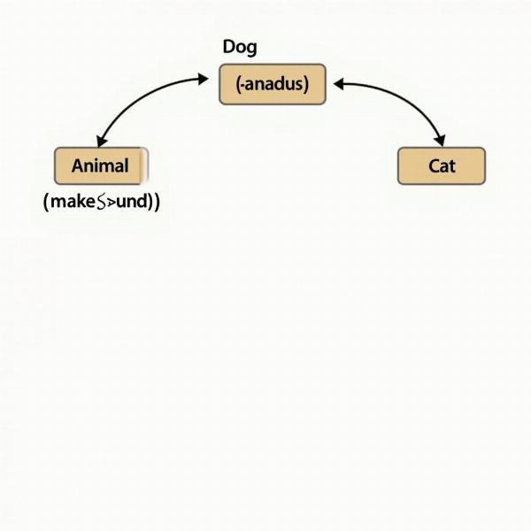 Runtime Polymorphism Example