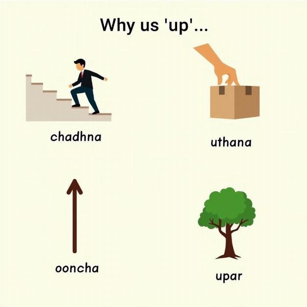 Up in Hindi: ऊपर, ऊँचा, उठाना, चढ़ना