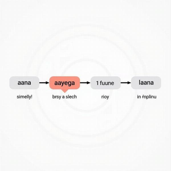 Visualizing "Aayega" in Different Tenses