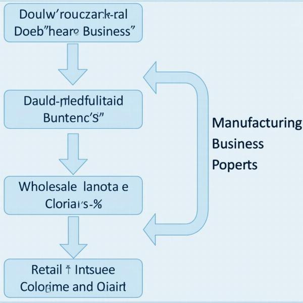 Downstream Business Process