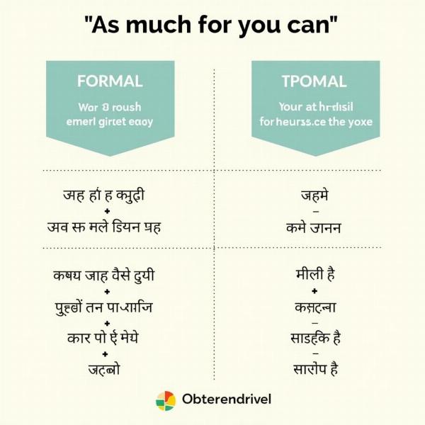 Formal vs. Informal Hindi Phrases