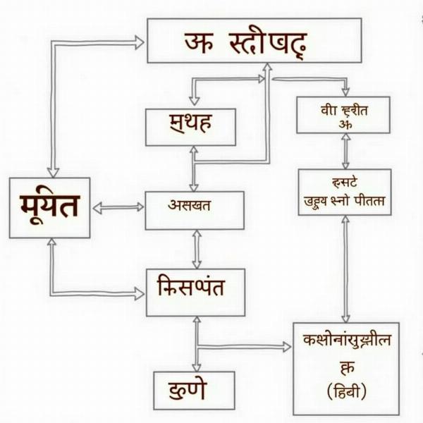 Hindi Meaning of Process - Flowchart