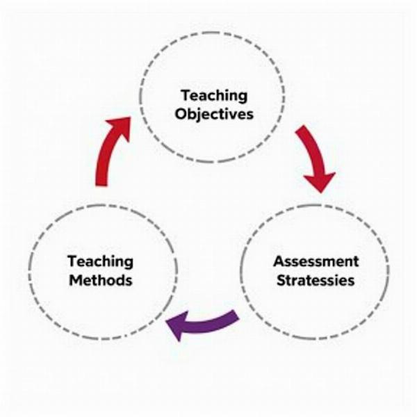 Instructional Objectives Diagram