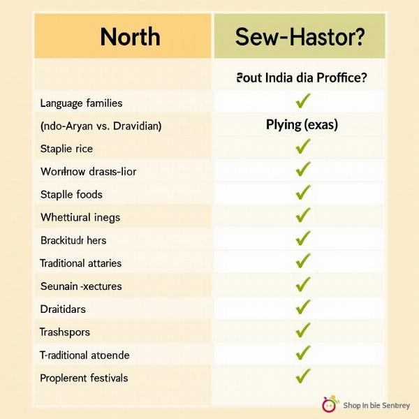 North-South India Comparison