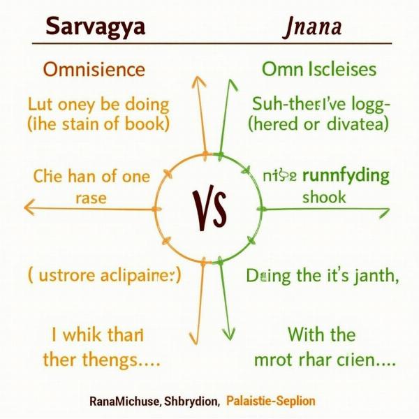 Comparing Sarvagya and Jnana