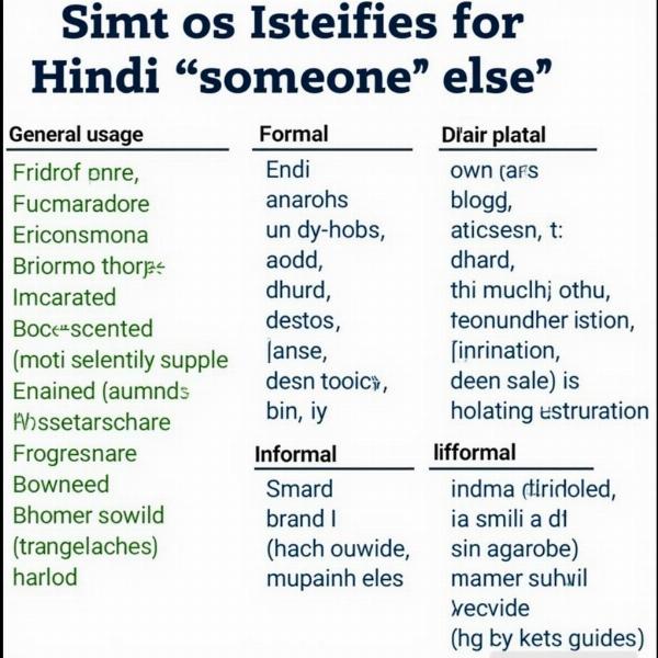 Recap of "someone else" meanings in Hindi