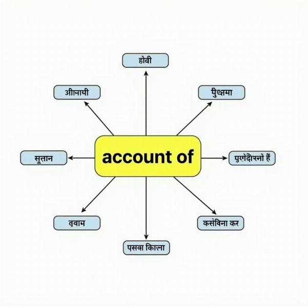 Various Hindi equivalents of "account of"