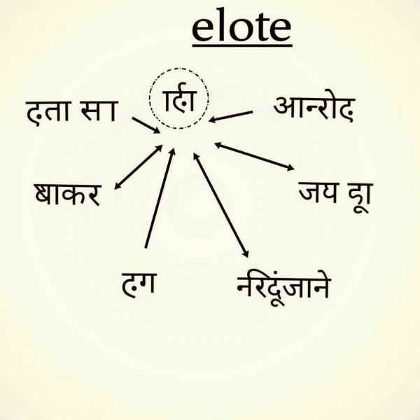 Elute meaning in Hindi diagram