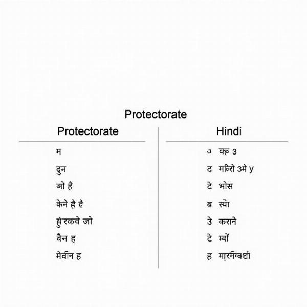 Table showing different Hindi translations for 'protectorate' with their nuances