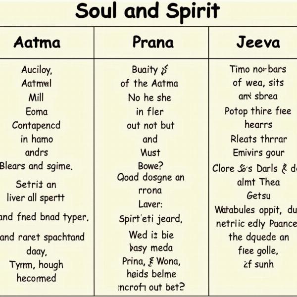 Different Hindi Words for Spirit and Soul