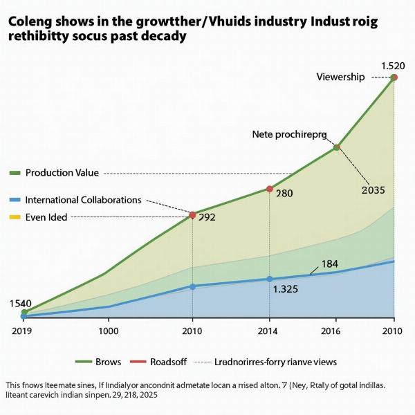 Growth of Indian Television Industry