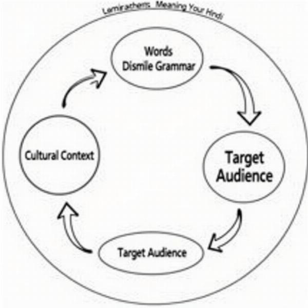 Diagram of compiling meaning in Hindi