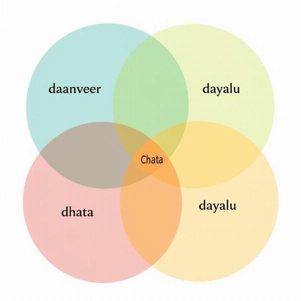 Comparison of Dhata with other terms