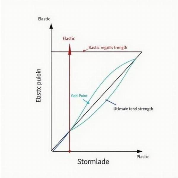 Stress-strain curve depicting elasticity