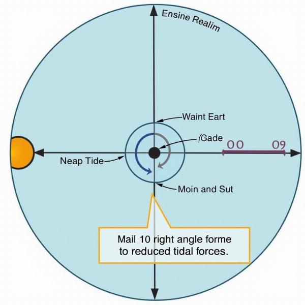 Neap Tide Diagram