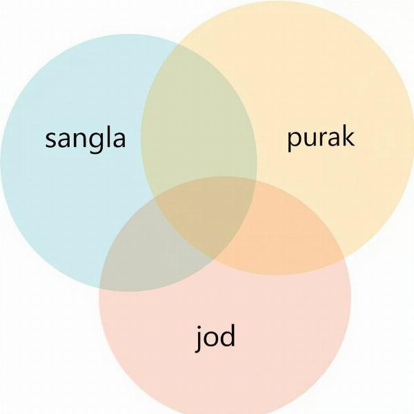 Sangla vs. Other Similar Terms