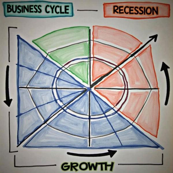 Wax and Wane Business Cycle